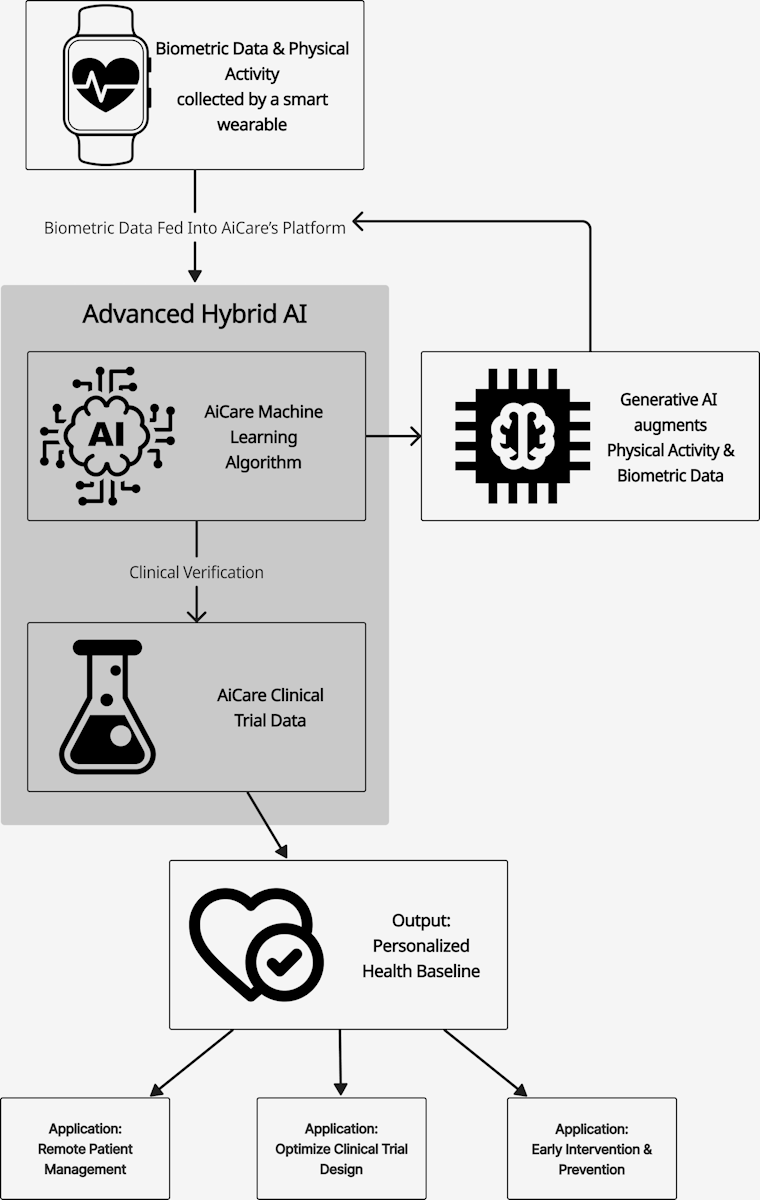 Machine Learning & Generative AI – AiCare – Active Intelligence
